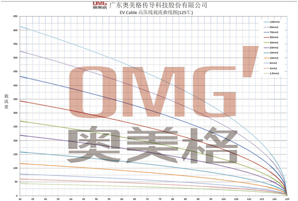 奥美格 只为安全(一):电动汽车高压线缆的额定载流量分析 奥美格 只为安全(一):电动汽车高压线缆的额定载流量分析